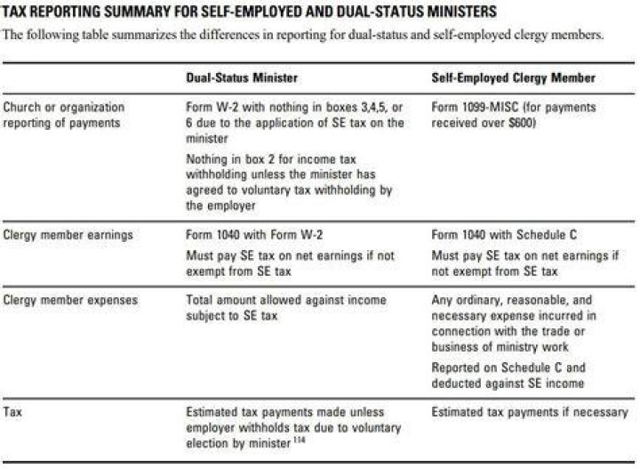 Are ministers considered self-employed?
