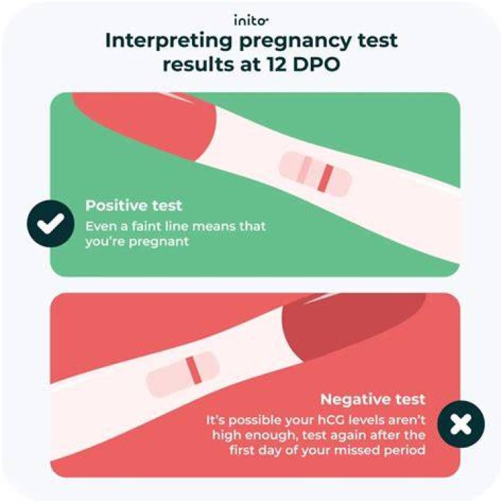 Can you get a BFN at 14 DPO and still be pregnant?