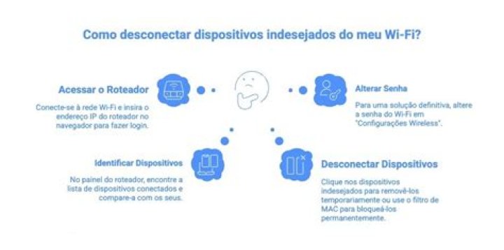 Como tirar as pessoas do meu Wi-fi?