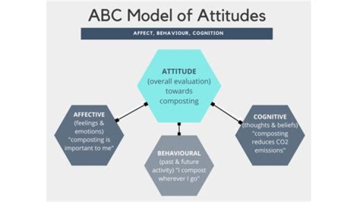 How do attitudes affect communication?