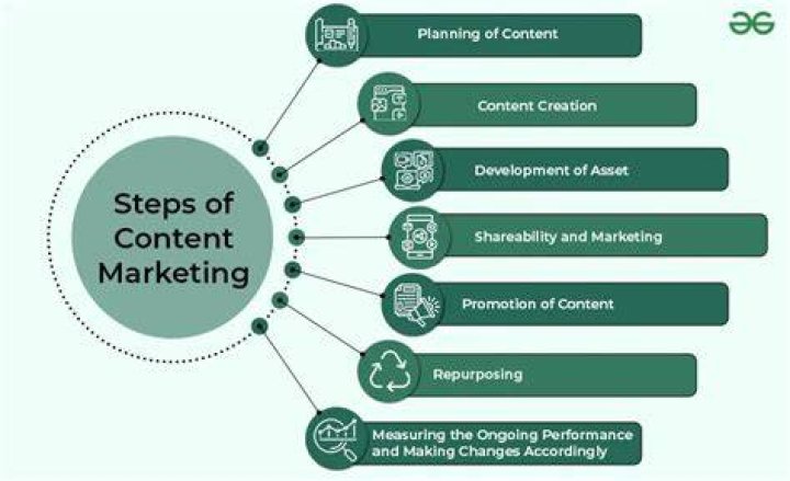 How do bloggers use content marketing?