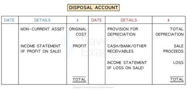 How do you account for disposal of subsidiary?
