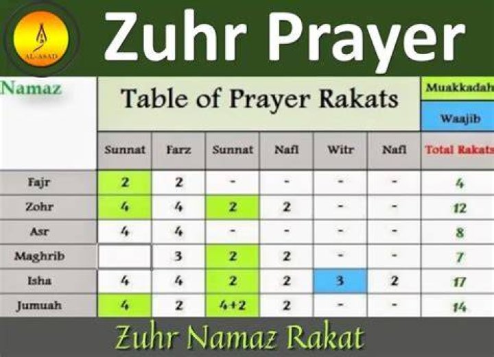 How do you pray Zuhr on Friday?
