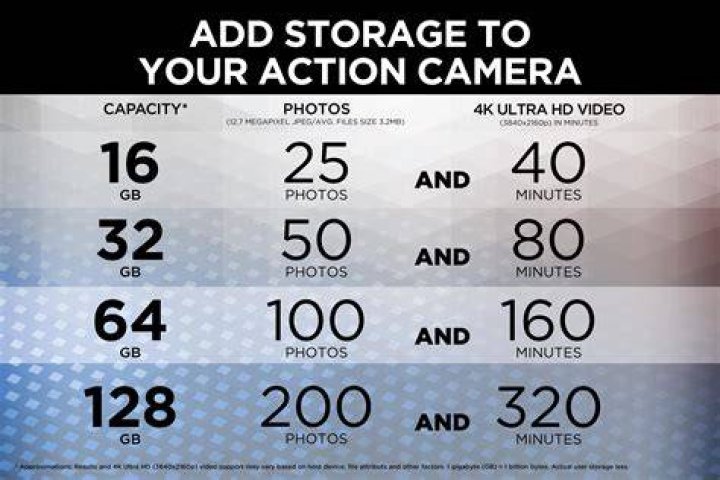 How much 4K video can 128GB hold GoPro?