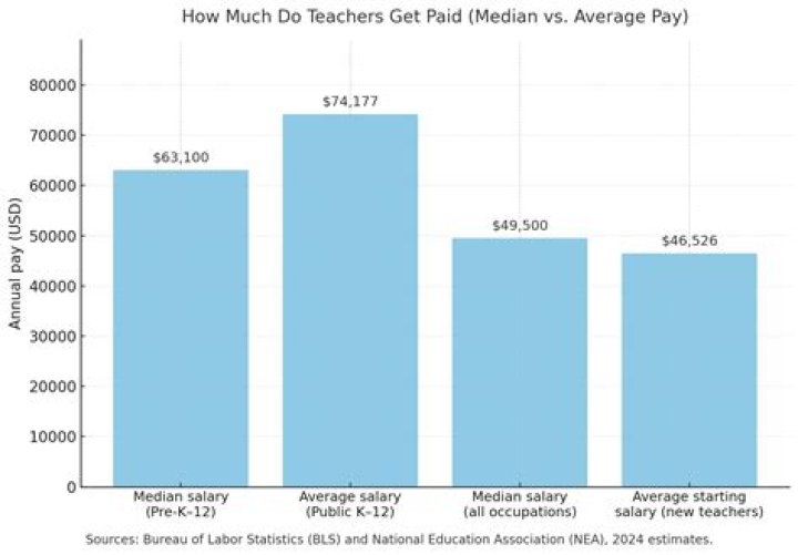 How much money do PE teachers get paid?