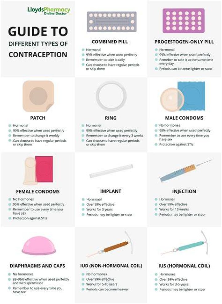 Is any contraception 100 effective?
