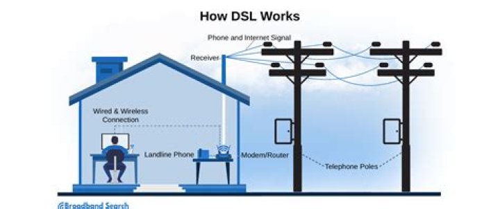 Is DSL a landline?