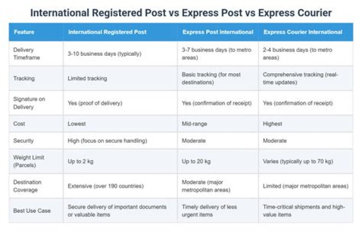Is Express post a courier service?