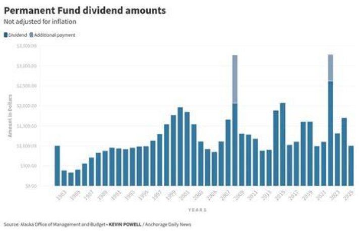 Is the Alaska Permanent Fund dividend taxable?