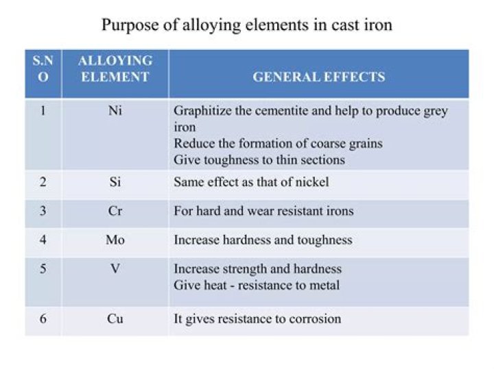What are the effects of different alloying elements on cast iron?