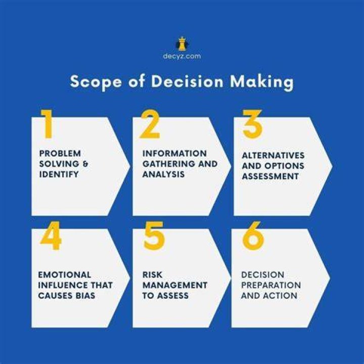 What are the objective of decision making?