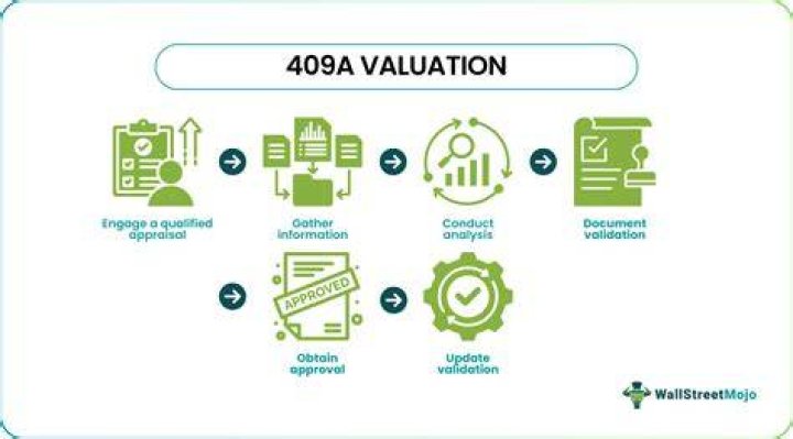 What is a 409 a valuation?