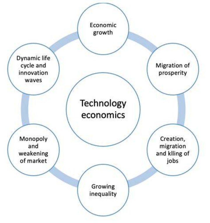 What is the role of technology in economic growth?
