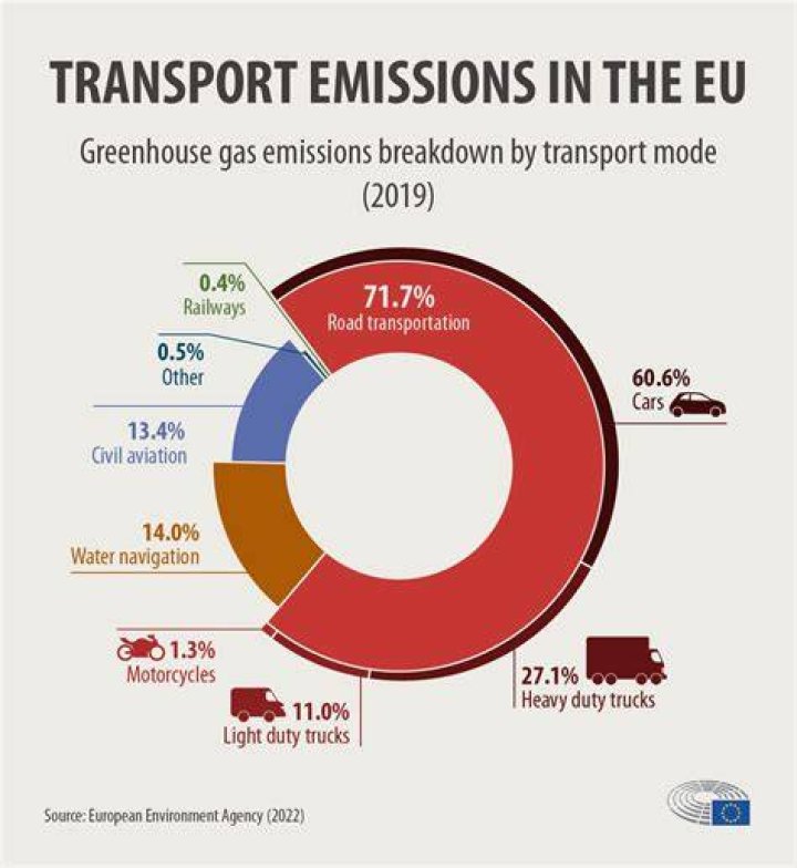 What percentage of emissions are road transport?