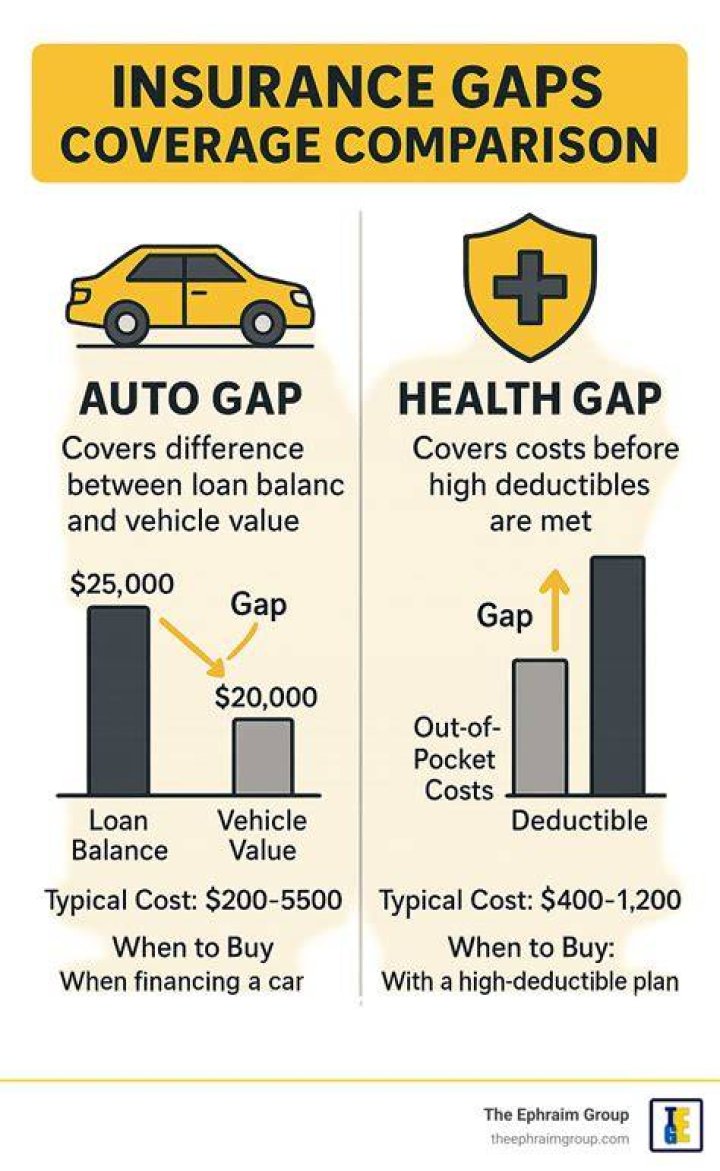 Which insurance company has gap insurance?