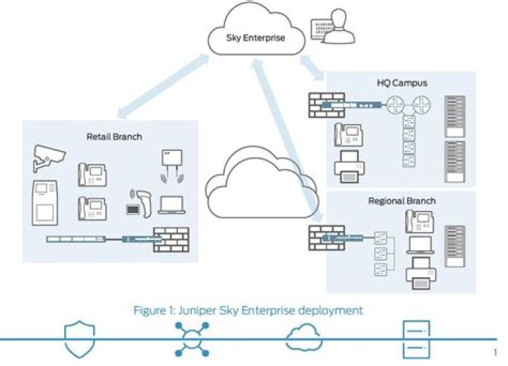 Which three Juniper devices are supported by Juniper Sky Enterprise choose three?