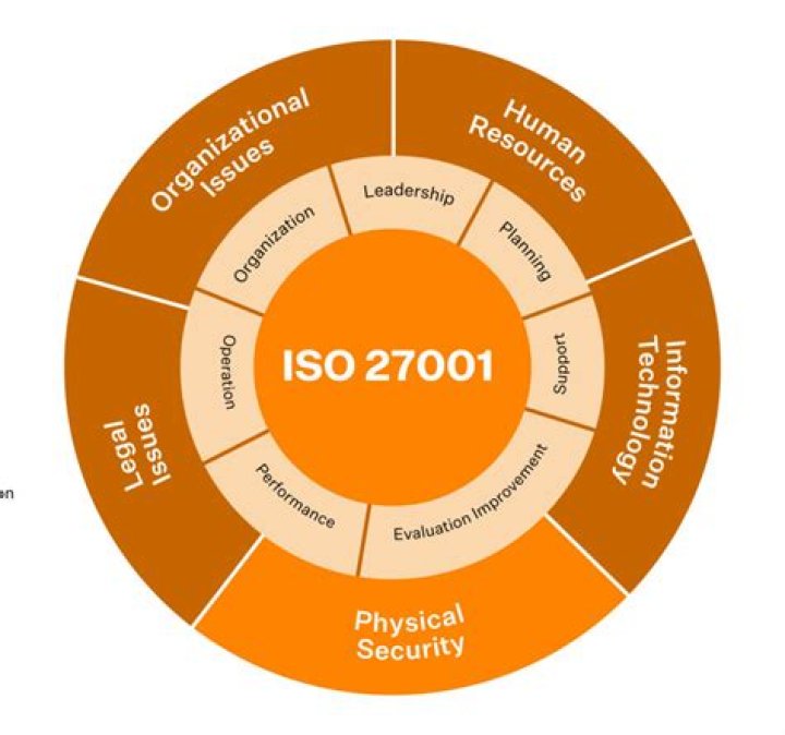 Who uses ISO 27001?