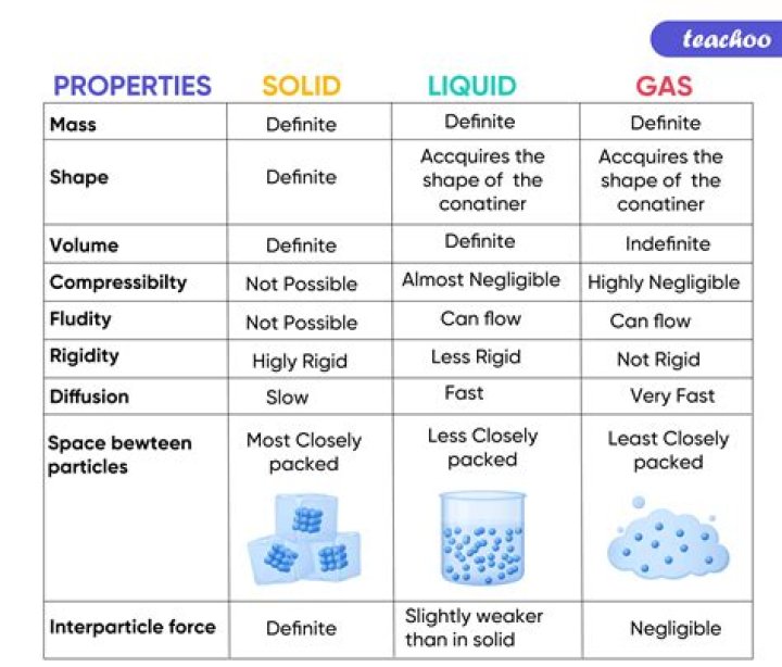 Why do you study the properties of gases?